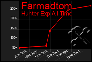 Total Graph of Farmadtom