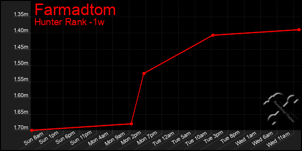 Last 7 Days Graph of Farmadtom
