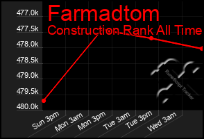 Total Graph of Farmadtom