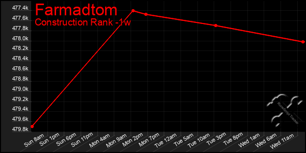 Last 7 Days Graph of Farmadtom