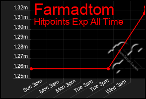 Total Graph of Farmadtom