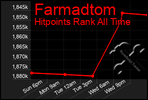 Total Graph of Farmadtom
