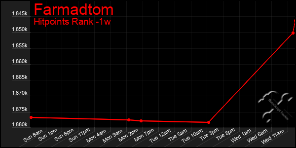 Last 7 Days Graph of Farmadtom