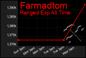 Total Graph of Farmadtom