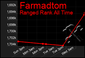 Total Graph of Farmadtom