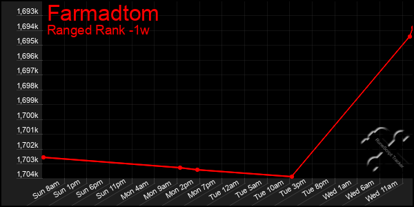 Last 7 Days Graph of Farmadtom