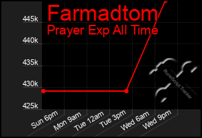 Total Graph of Farmadtom