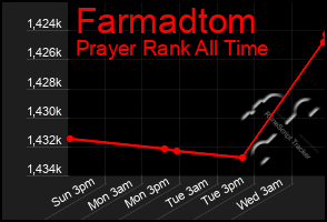 Total Graph of Farmadtom