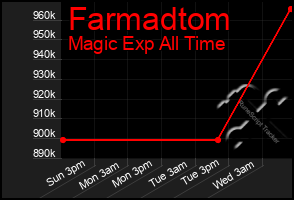 Total Graph of Farmadtom