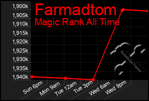 Total Graph of Farmadtom