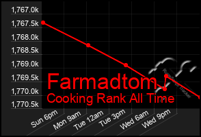 Total Graph of Farmadtom
