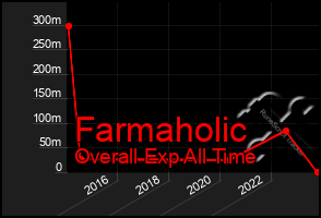 Total Graph of Farmaholic