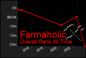 Total Graph of Farmaholic