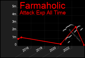 Total Graph of Farmaholic