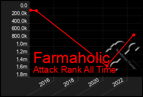 Total Graph of Farmaholic