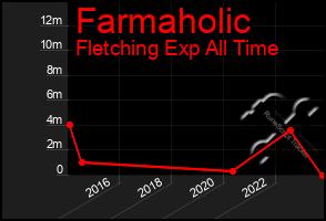 Total Graph of Farmaholic