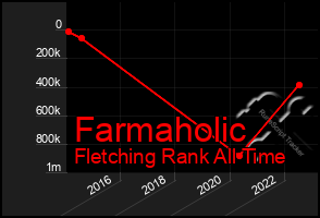 Total Graph of Farmaholic