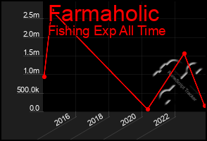 Total Graph of Farmaholic