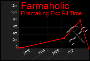 Total Graph of Farmaholic