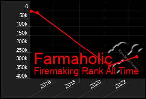 Total Graph of Farmaholic