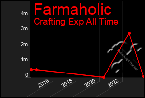 Total Graph of Farmaholic