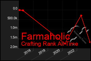 Total Graph of Farmaholic