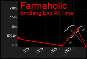 Total Graph of Farmaholic