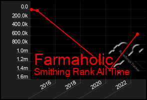 Total Graph of Farmaholic