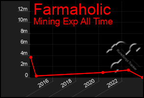 Total Graph of Farmaholic