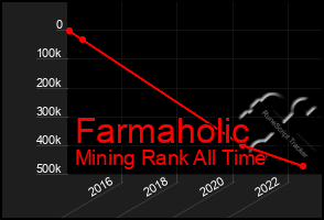 Total Graph of Farmaholic