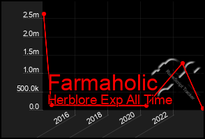 Total Graph of Farmaholic