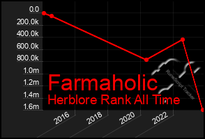 Total Graph of Farmaholic