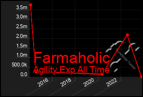 Total Graph of Farmaholic