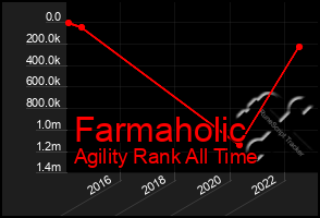 Total Graph of Farmaholic