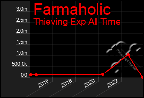 Total Graph of Farmaholic