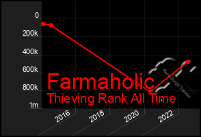 Total Graph of Farmaholic