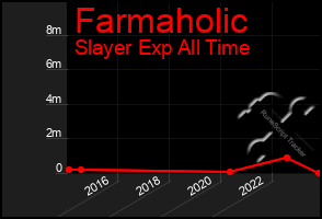 Total Graph of Farmaholic