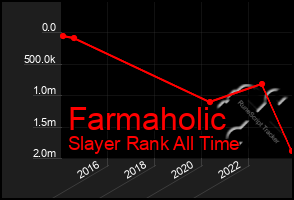 Total Graph of Farmaholic