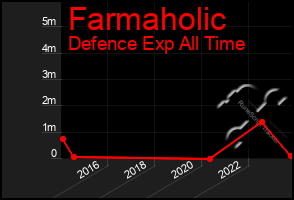 Total Graph of Farmaholic