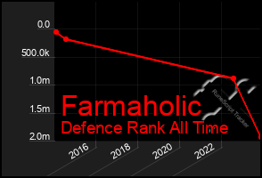 Total Graph of Farmaholic