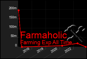 Total Graph of Farmaholic