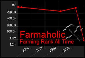 Total Graph of Farmaholic