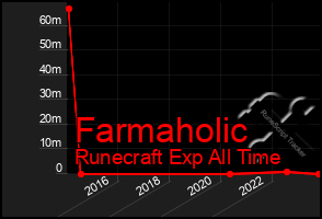 Total Graph of Farmaholic