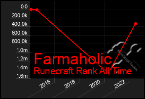 Total Graph of Farmaholic