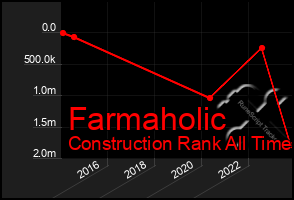 Total Graph of Farmaholic