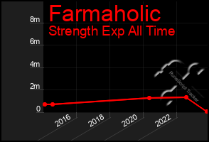 Total Graph of Farmaholic