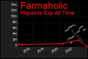 Total Graph of Farmaholic