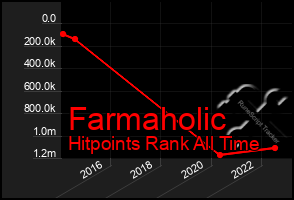 Total Graph of Farmaholic