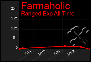 Total Graph of Farmaholic