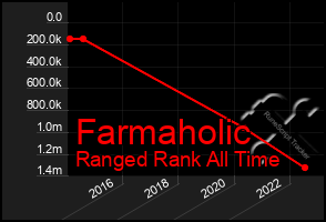 Total Graph of Farmaholic